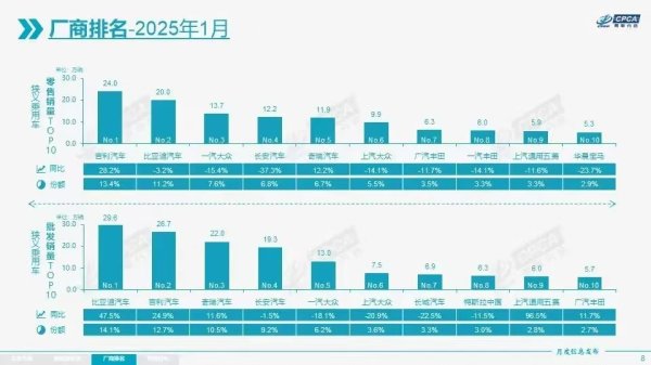 优配网 1月车市格局生变，吉利汽车零售量反超比亚迪