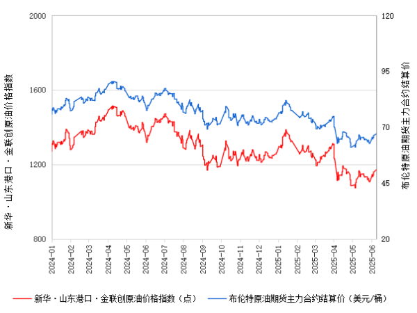 日升策略 新华指数|6月9日山东港口原油现货价格指数较前一交易日上涨